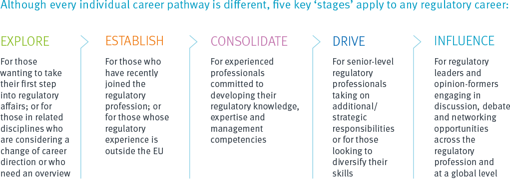 Regulatory affairs career progression pathway graphic